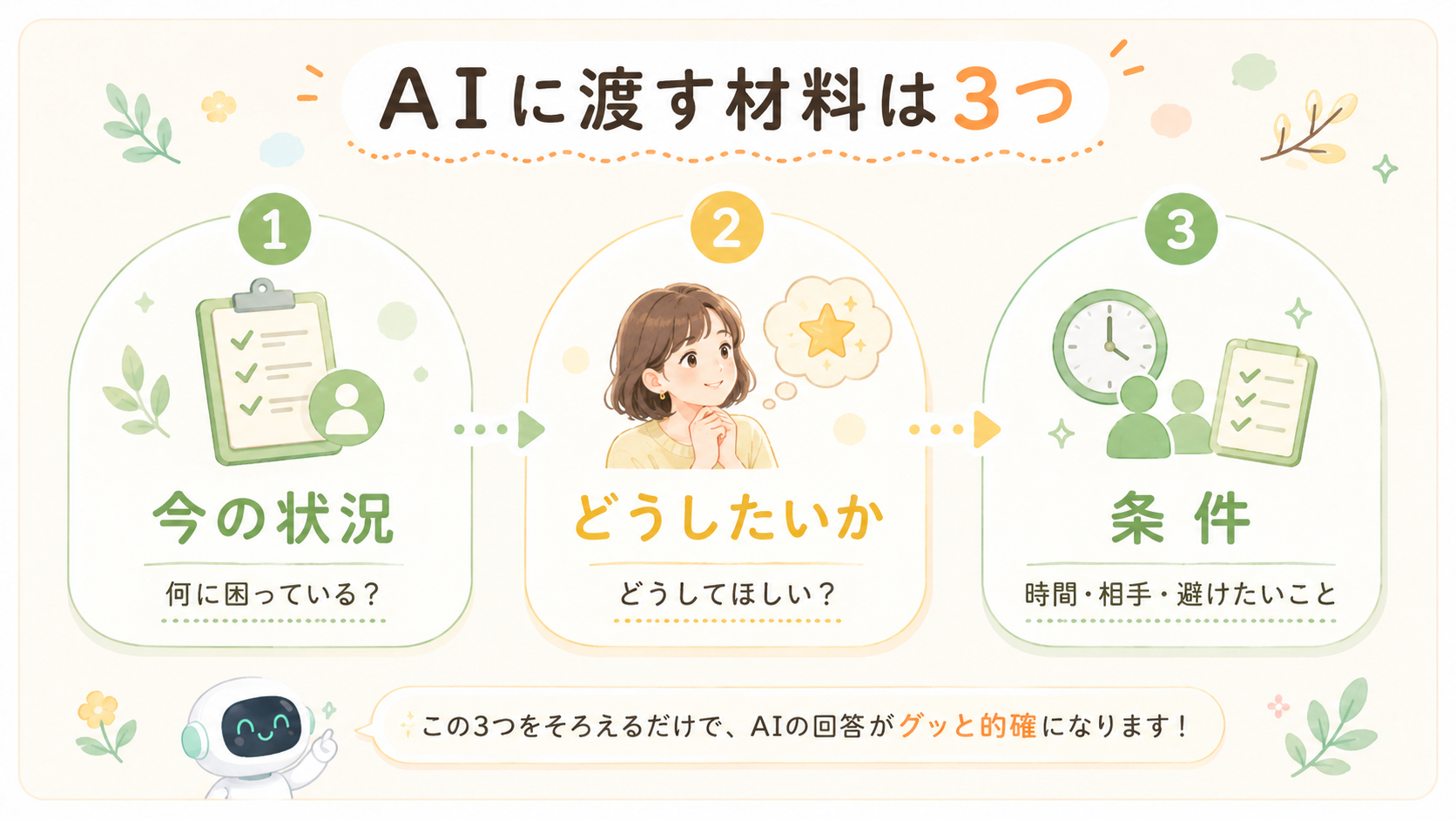 AIに渡す材料は今の状況、どうしたいか、条件の3つ